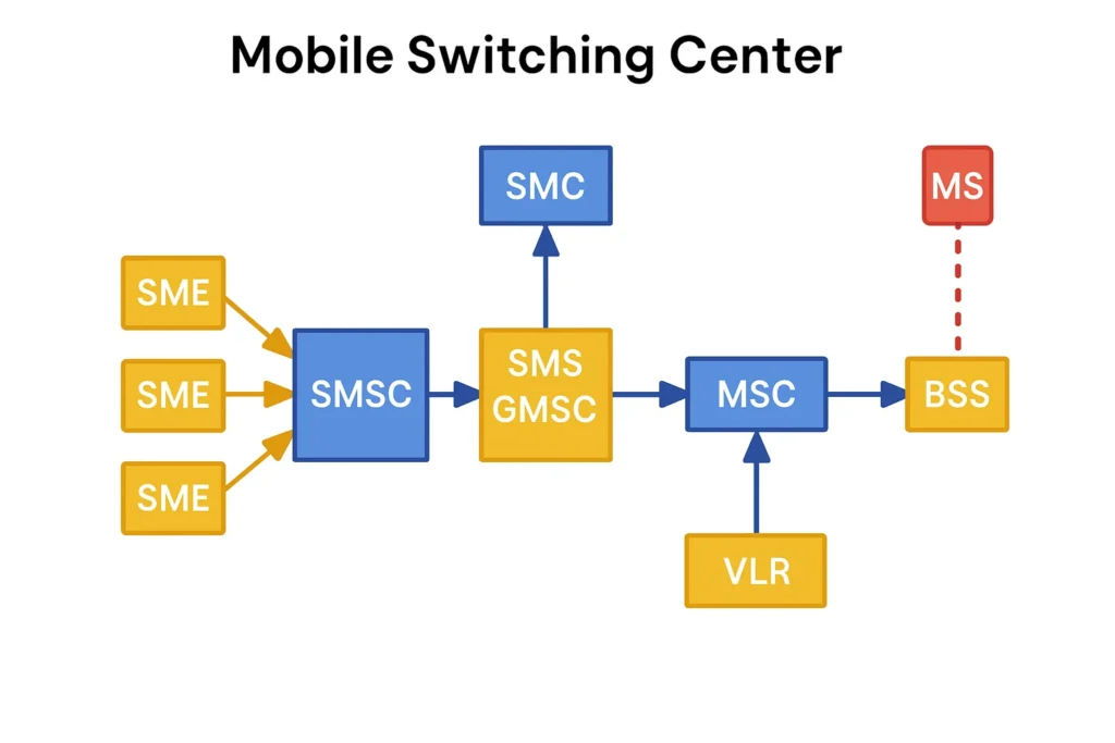 Mobile switching center