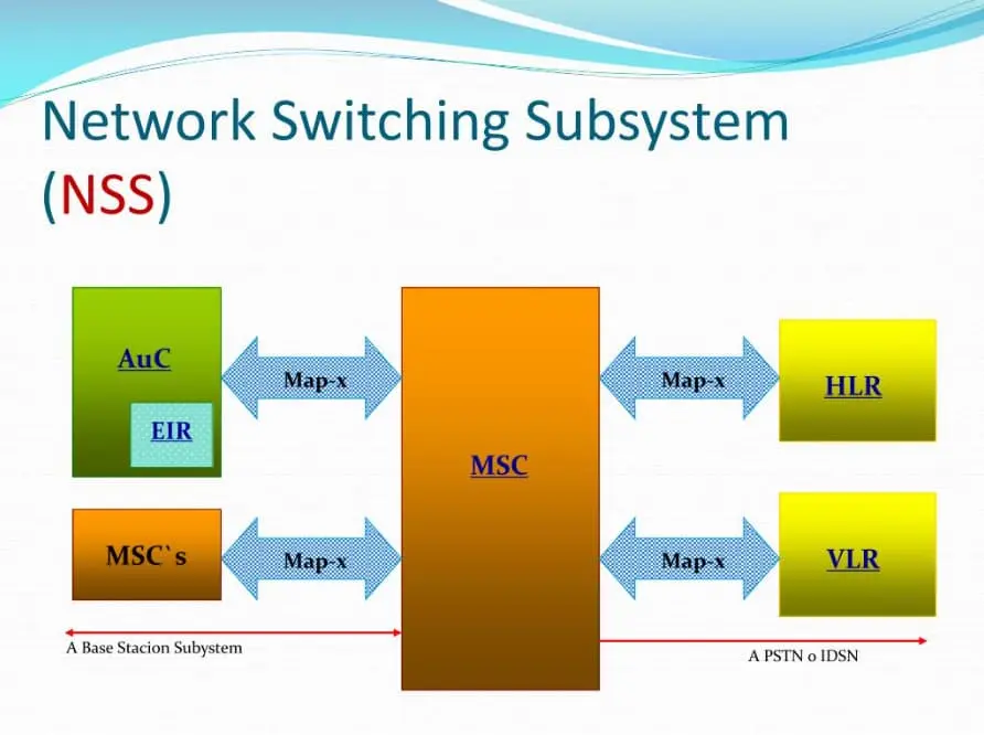 Network Switching subsystem